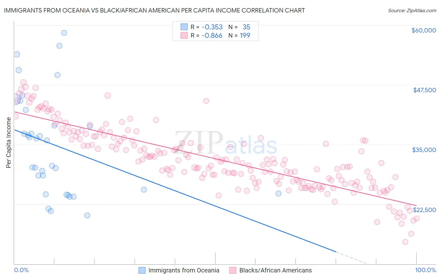Immigrants from Oceania vs Black/African American Per Capita Income