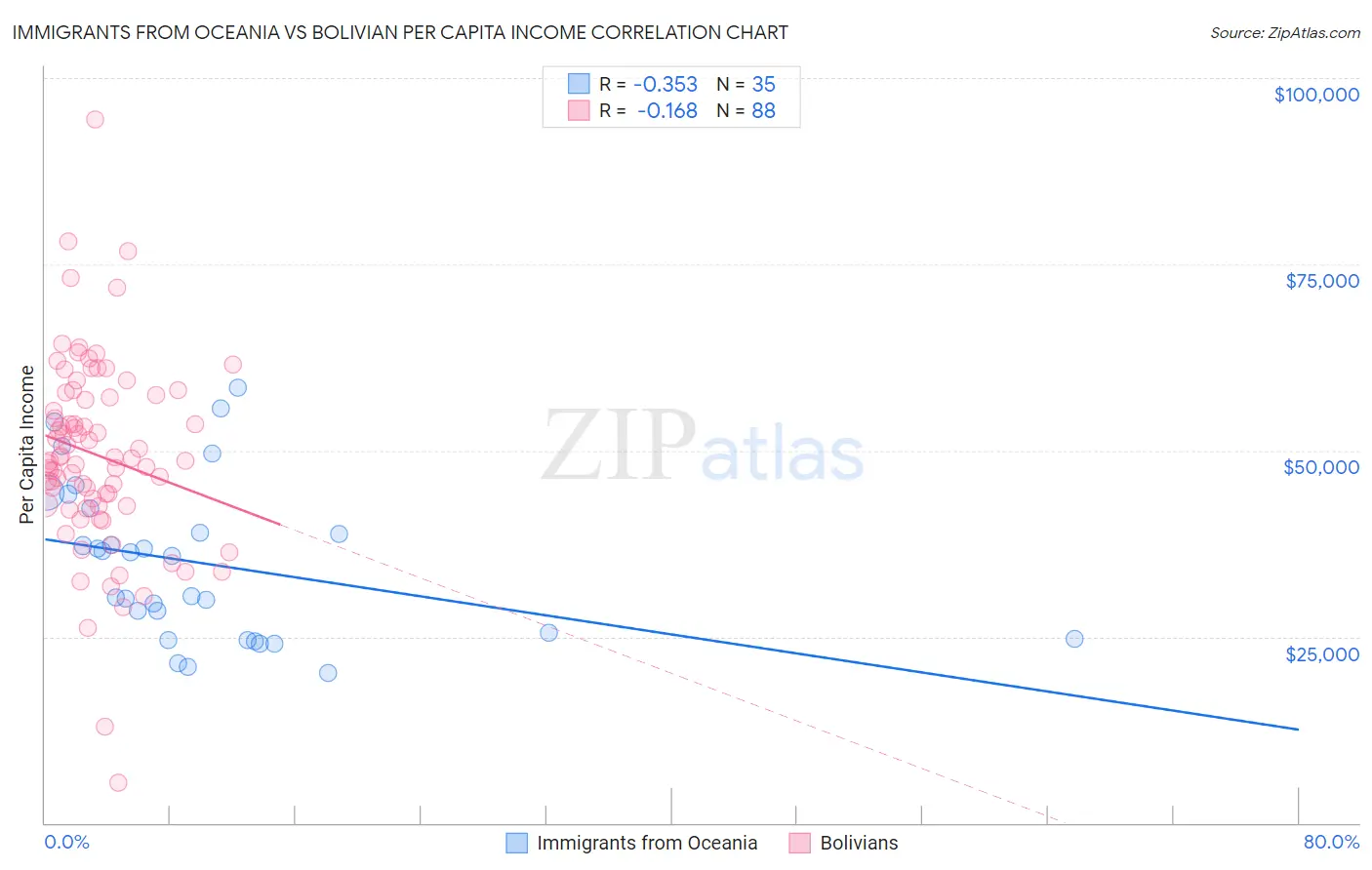 Immigrants from Oceania vs Bolivian Per Capita Income