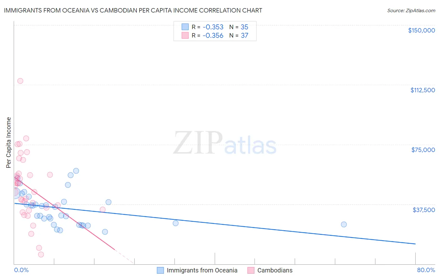 Immigrants from Oceania vs Cambodian Per Capita Income