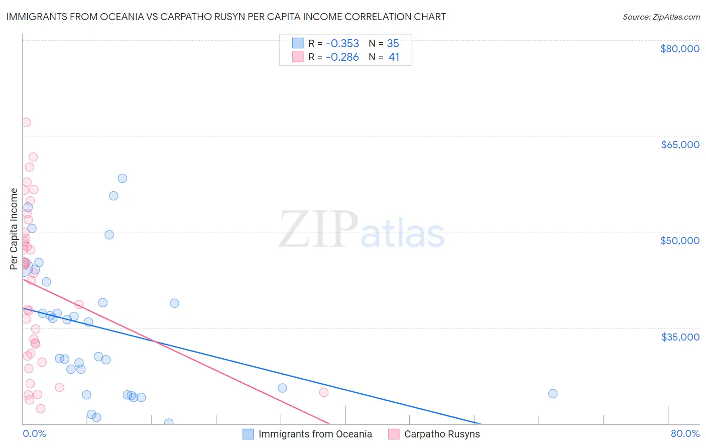 Immigrants from Oceania vs Carpatho Rusyn Per Capita Income
