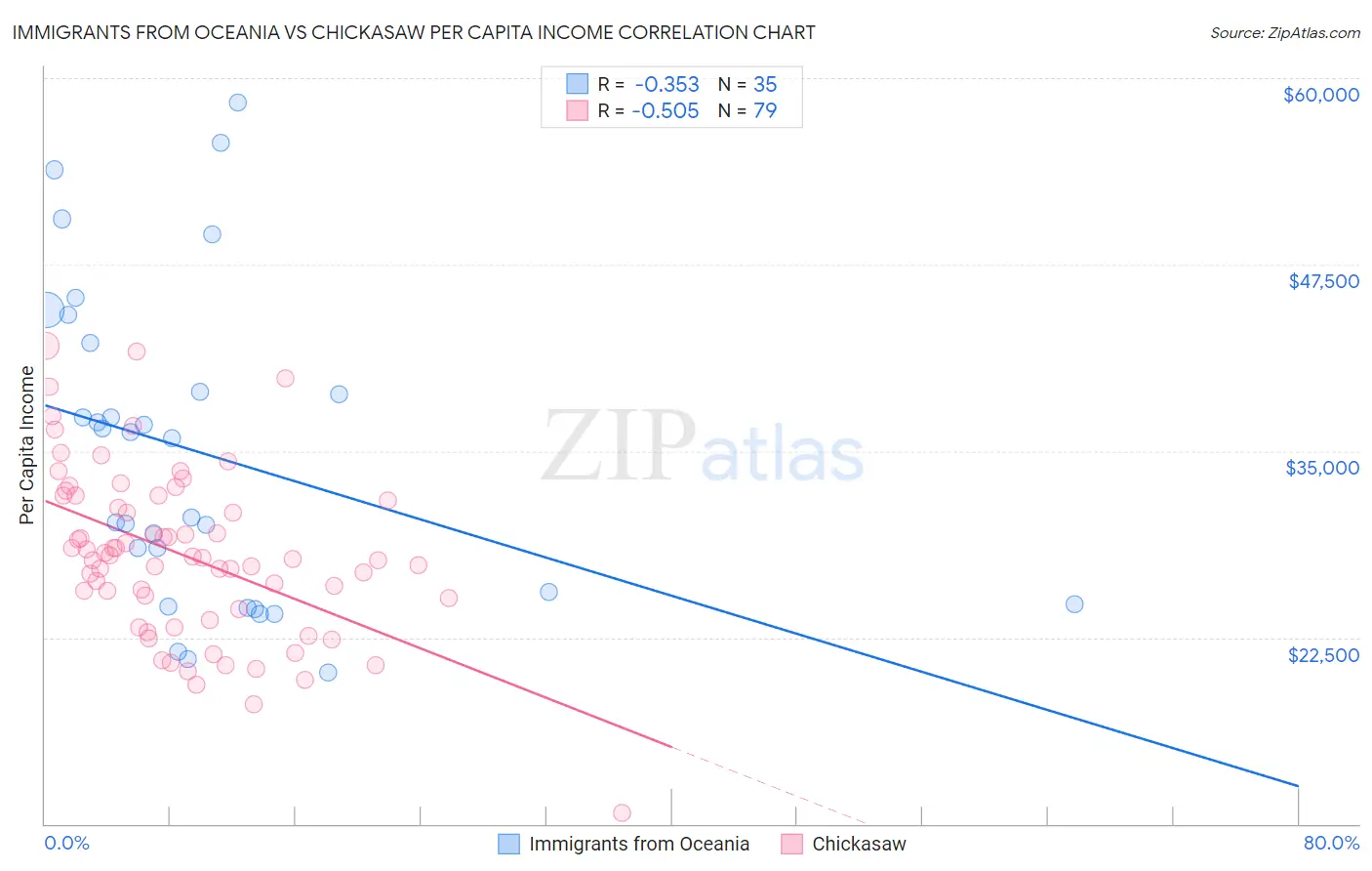 Immigrants from Oceania vs Chickasaw Per Capita Income