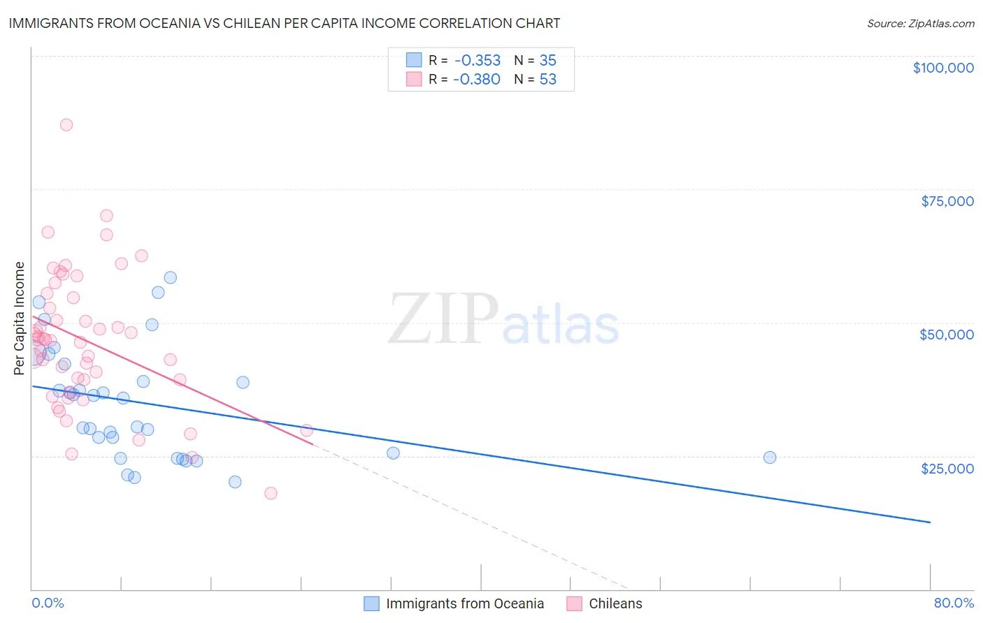 Immigrants from Oceania vs Chilean Per Capita Income