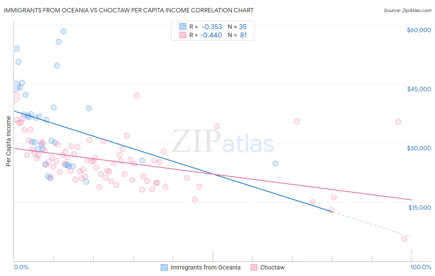 Immigrants from Oceania vs Choctaw Per Capita Income