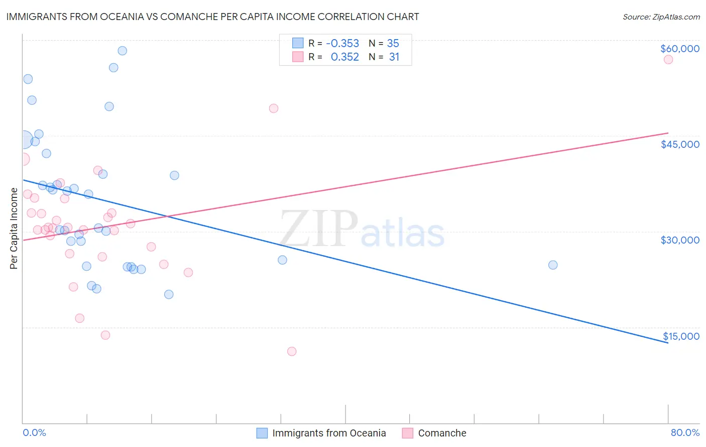 Immigrants from Oceania vs Comanche Per Capita Income