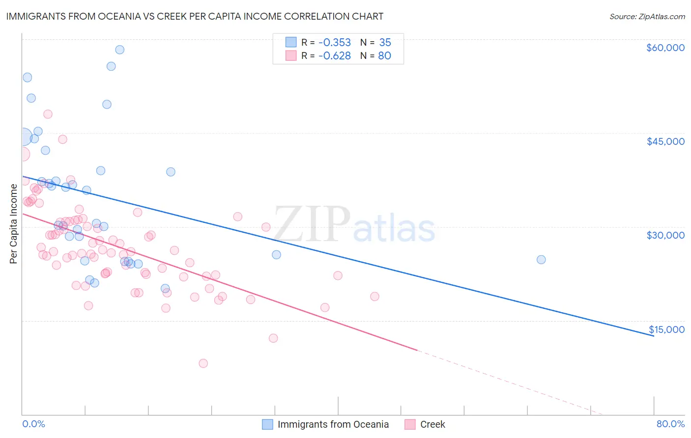 Immigrants from Oceania vs Creek Per Capita Income