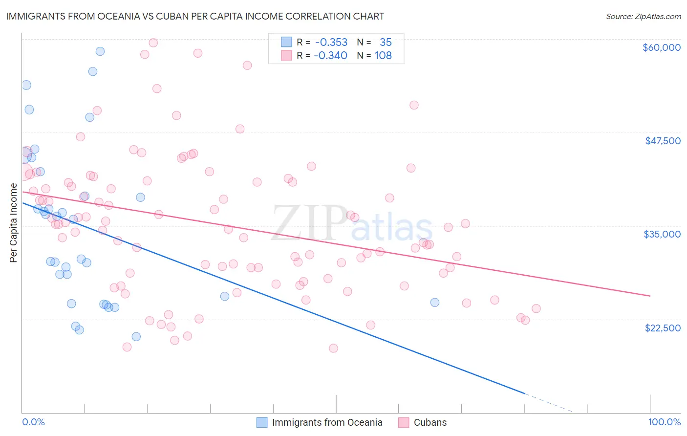 Immigrants from Oceania vs Cuban Per Capita Income