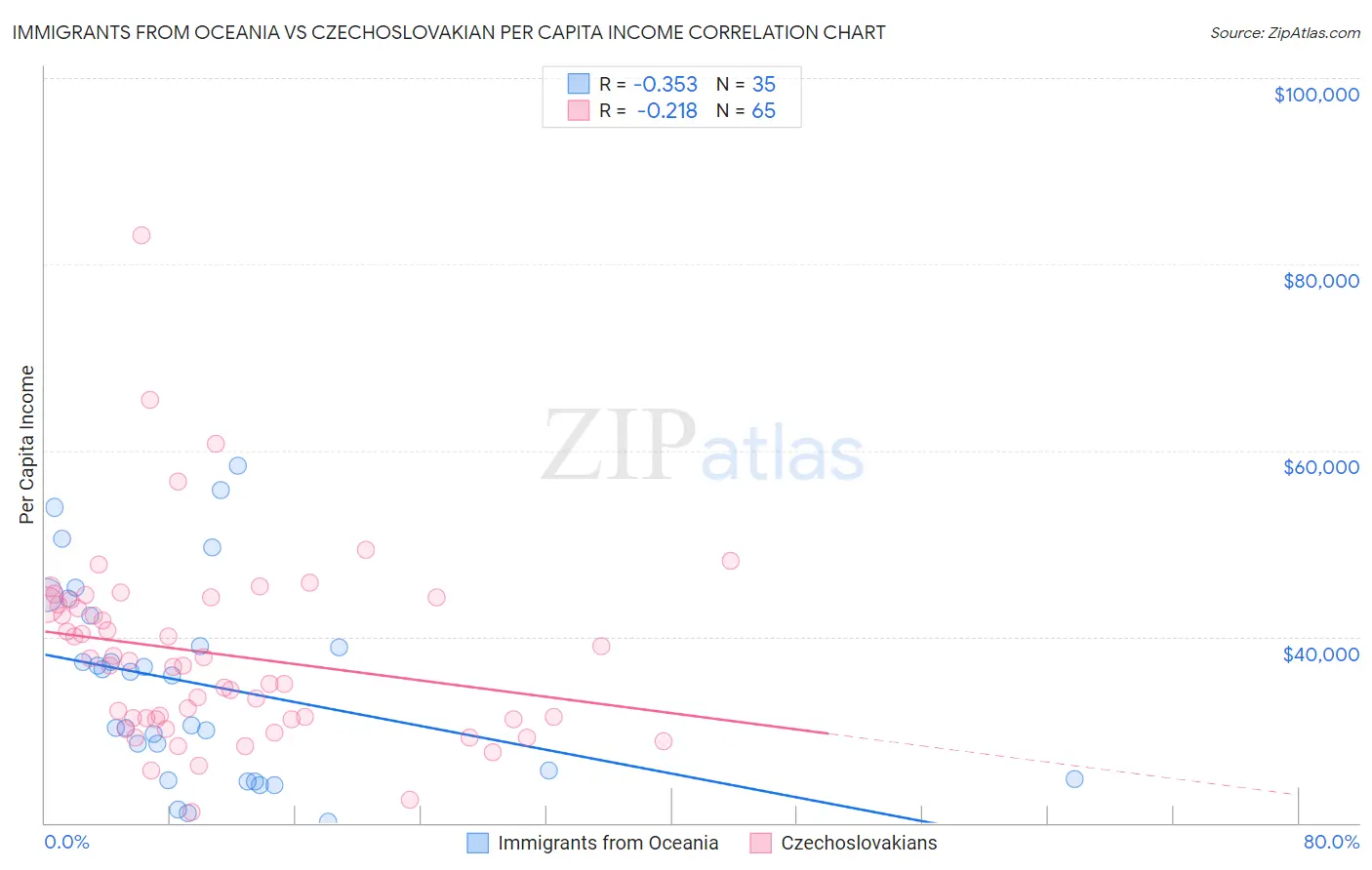 Immigrants from Oceania vs Czechoslovakian Per Capita Income