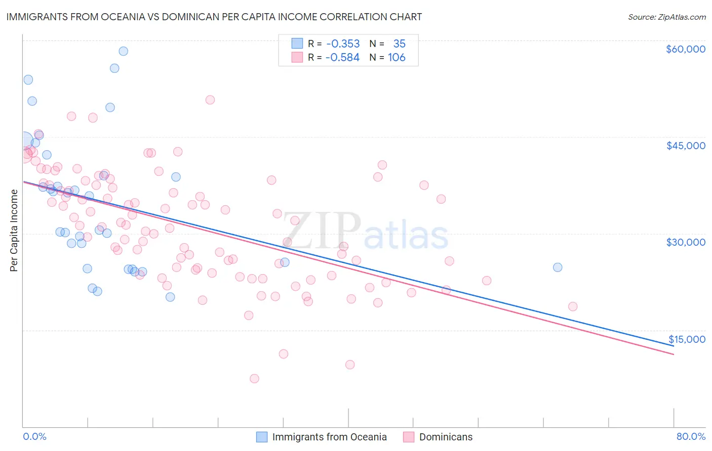 Immigrants from Oceania vs Dominican Per Capita Income