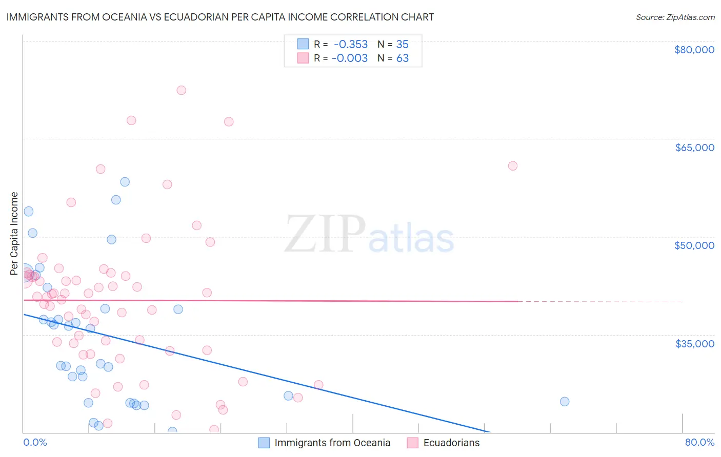 Immigrants from Oceania vs Ecuadorian Per Capita Income