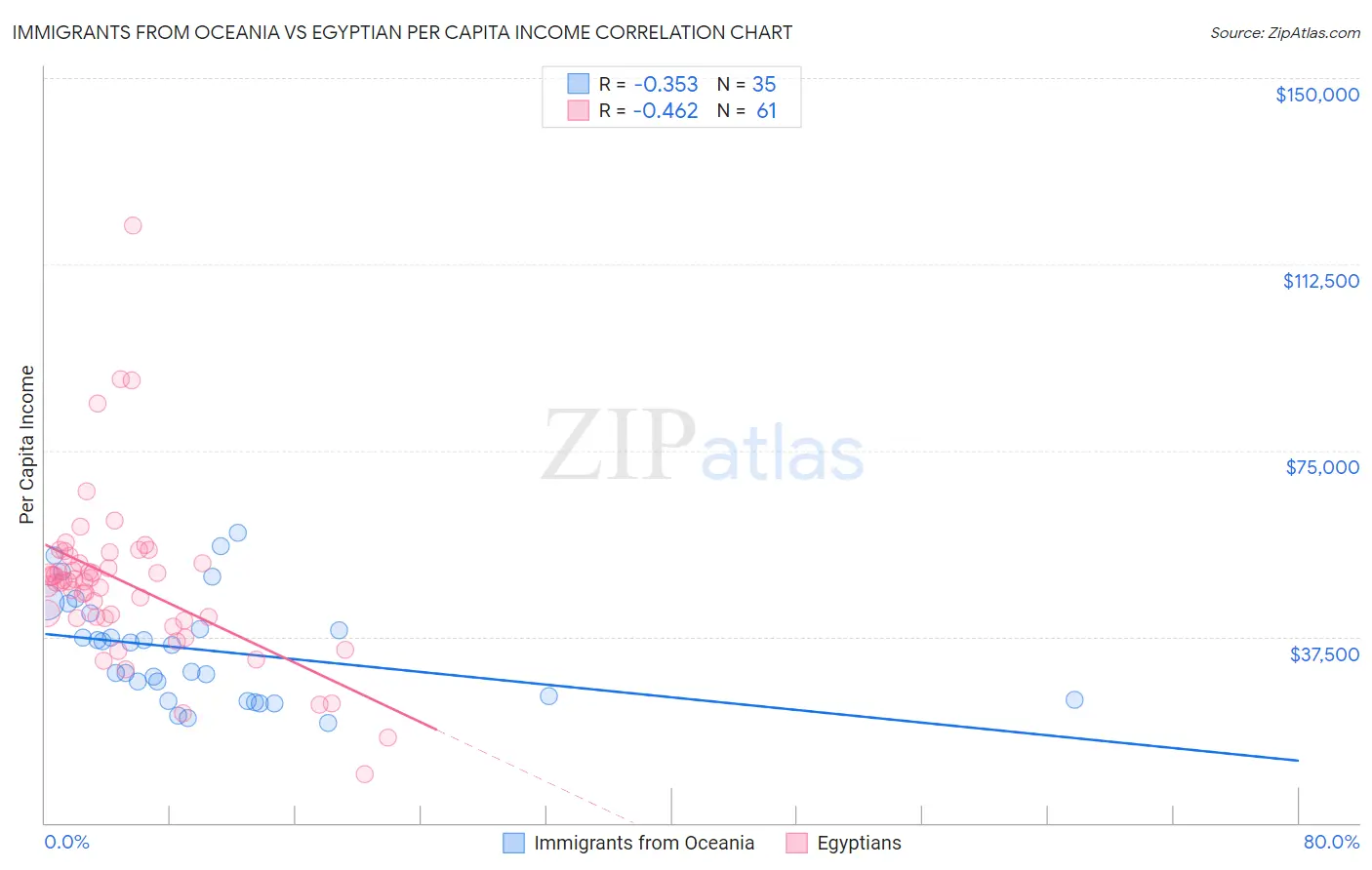 Immigrants from Oceania vs Egyptian Per Capita Income