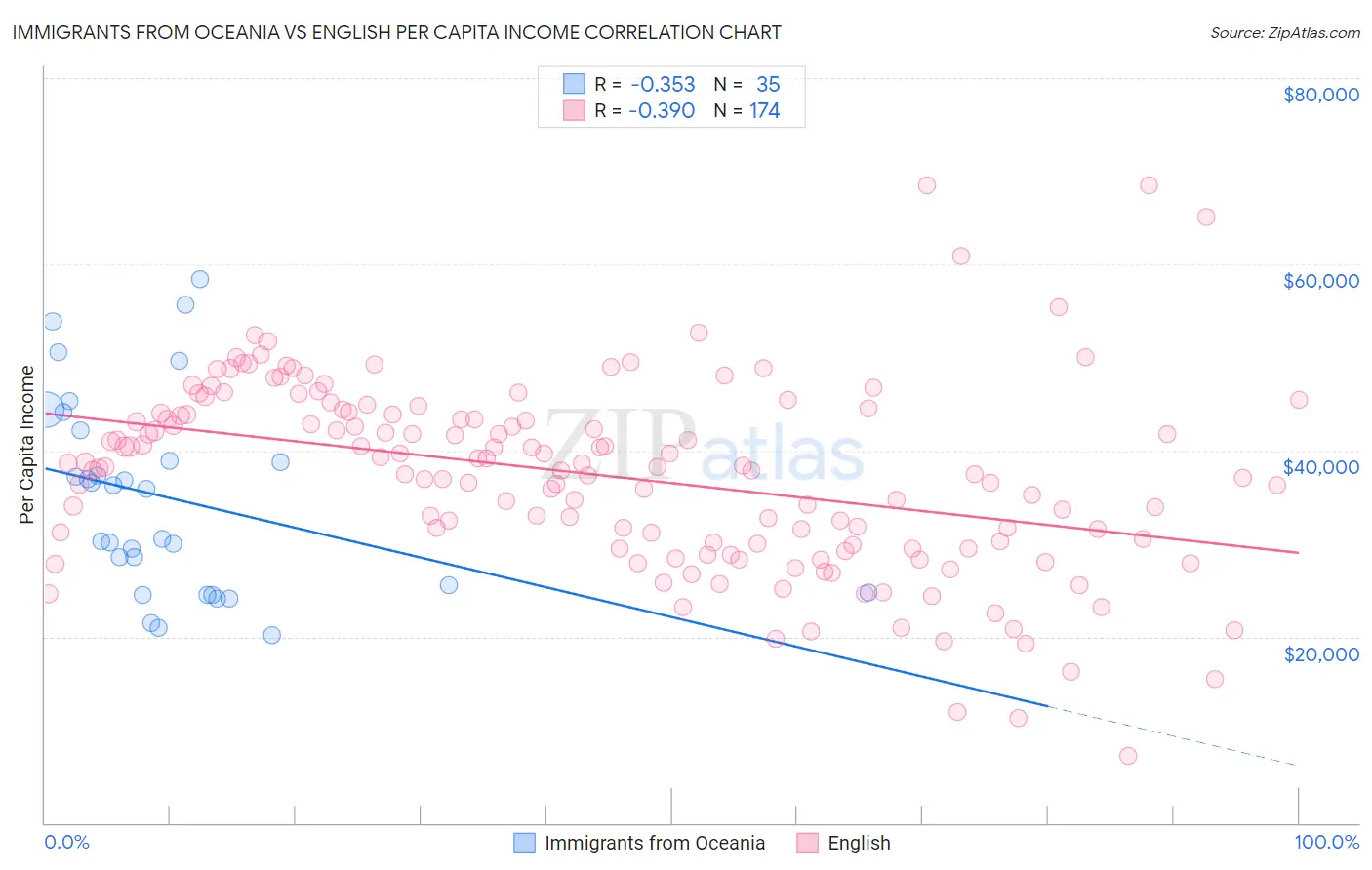 Immigrants from Oceania vs English Per Capita Income