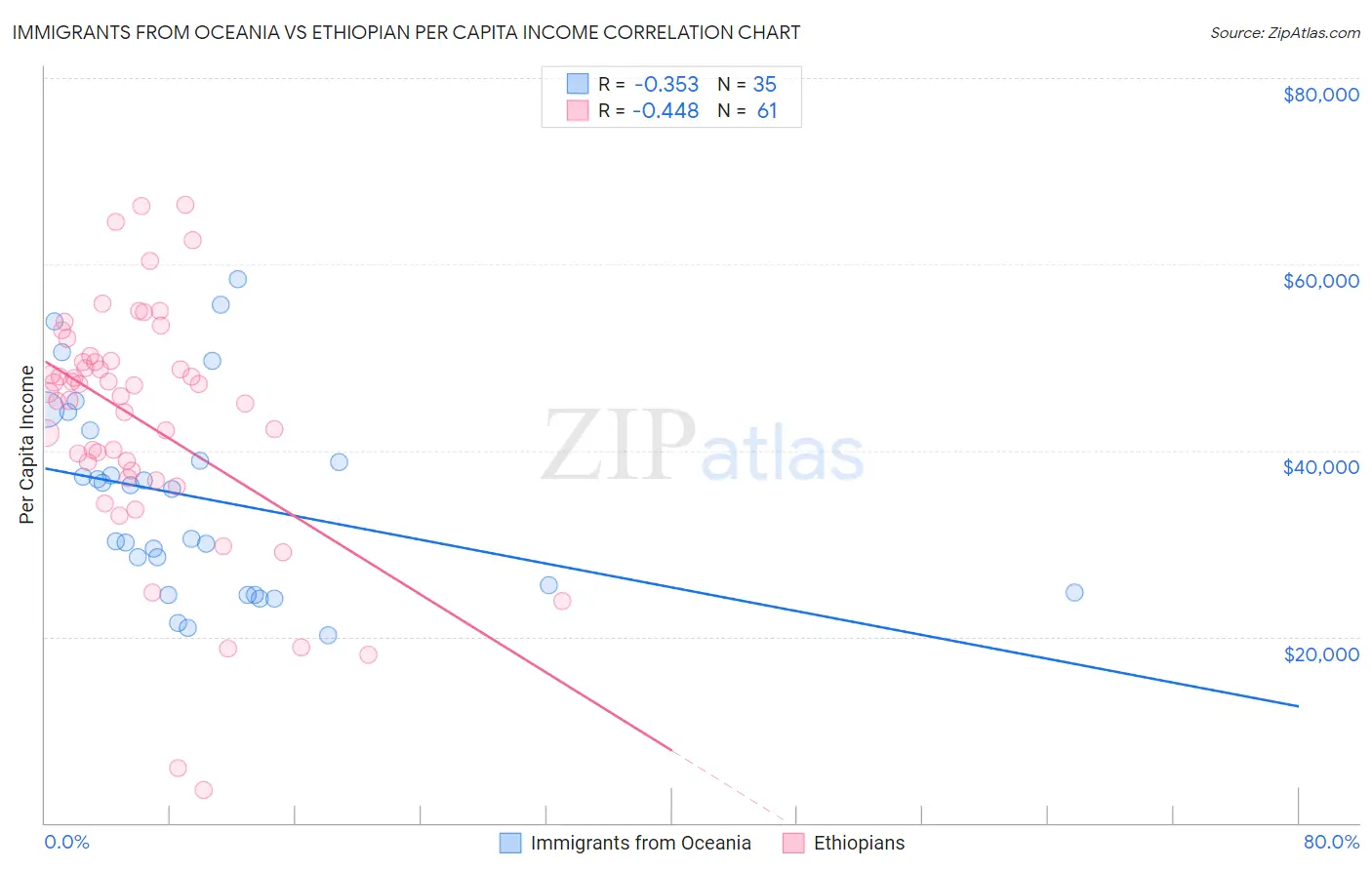 Immigrants from Oceania vs Ethiopian Per Capita Income
