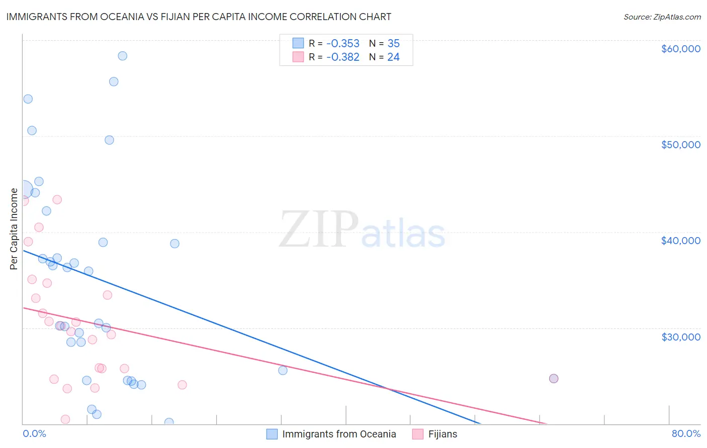 Immigrants from Oceania vs Fijian Per Capita Income