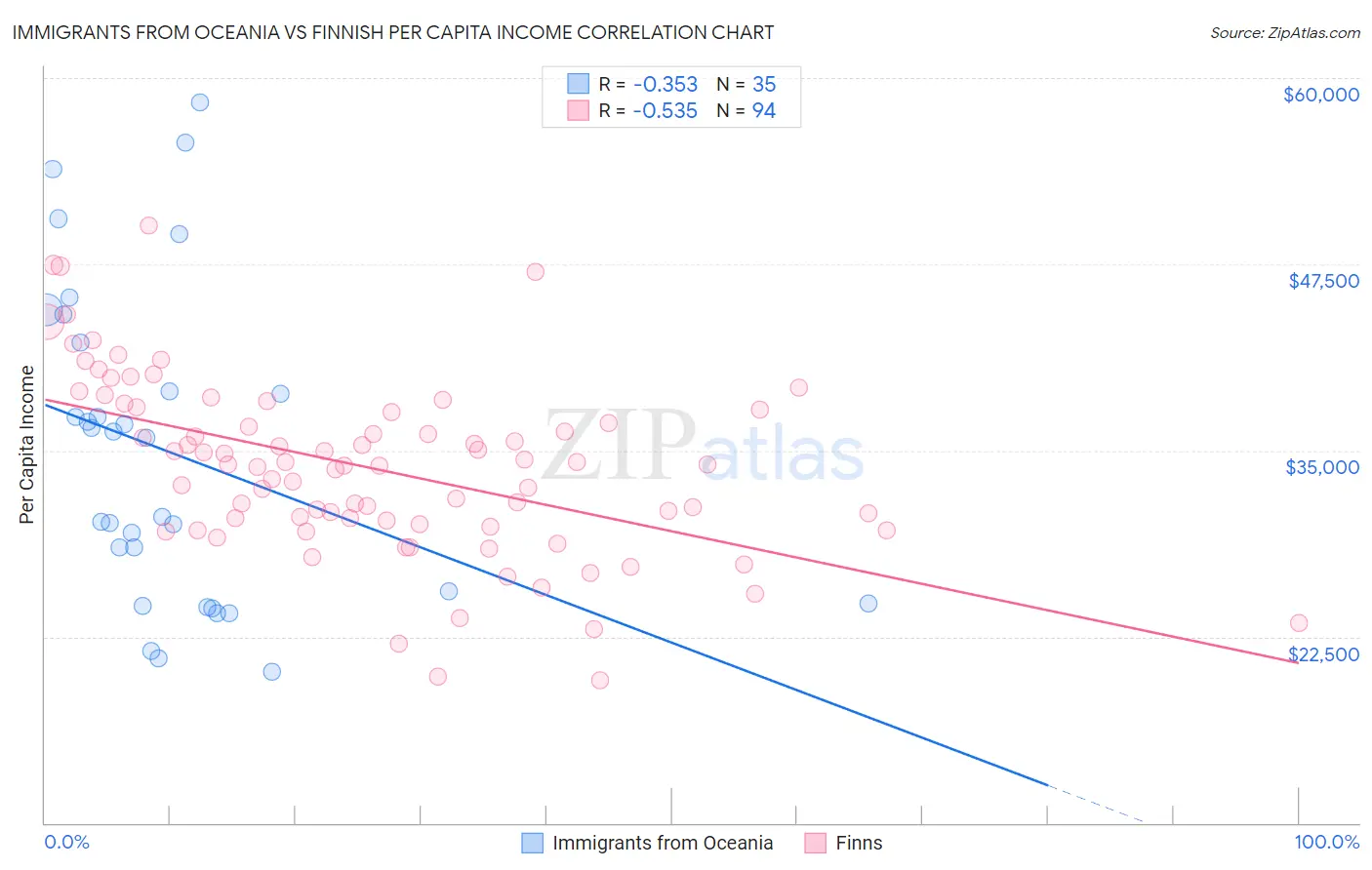 Immigrants from Oceania vs Finnish Per Capita Income
