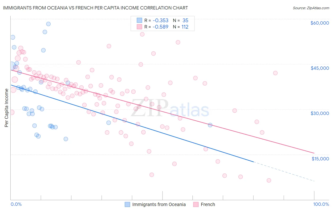 Immigrants from Oceania vs French Per Capita Income