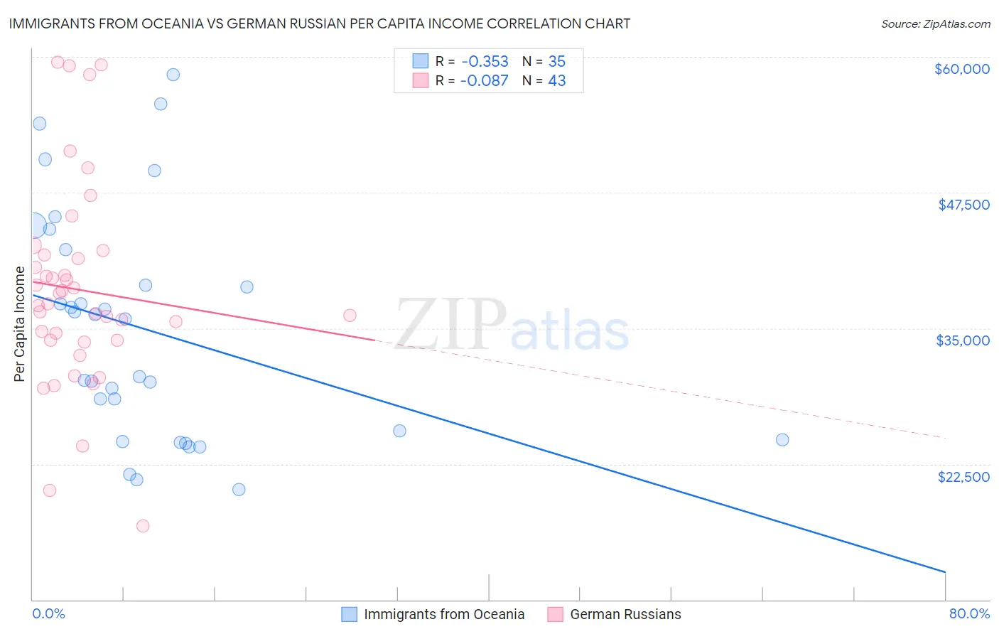 Immigrants from Oceania vs German Russian Per Capita Income