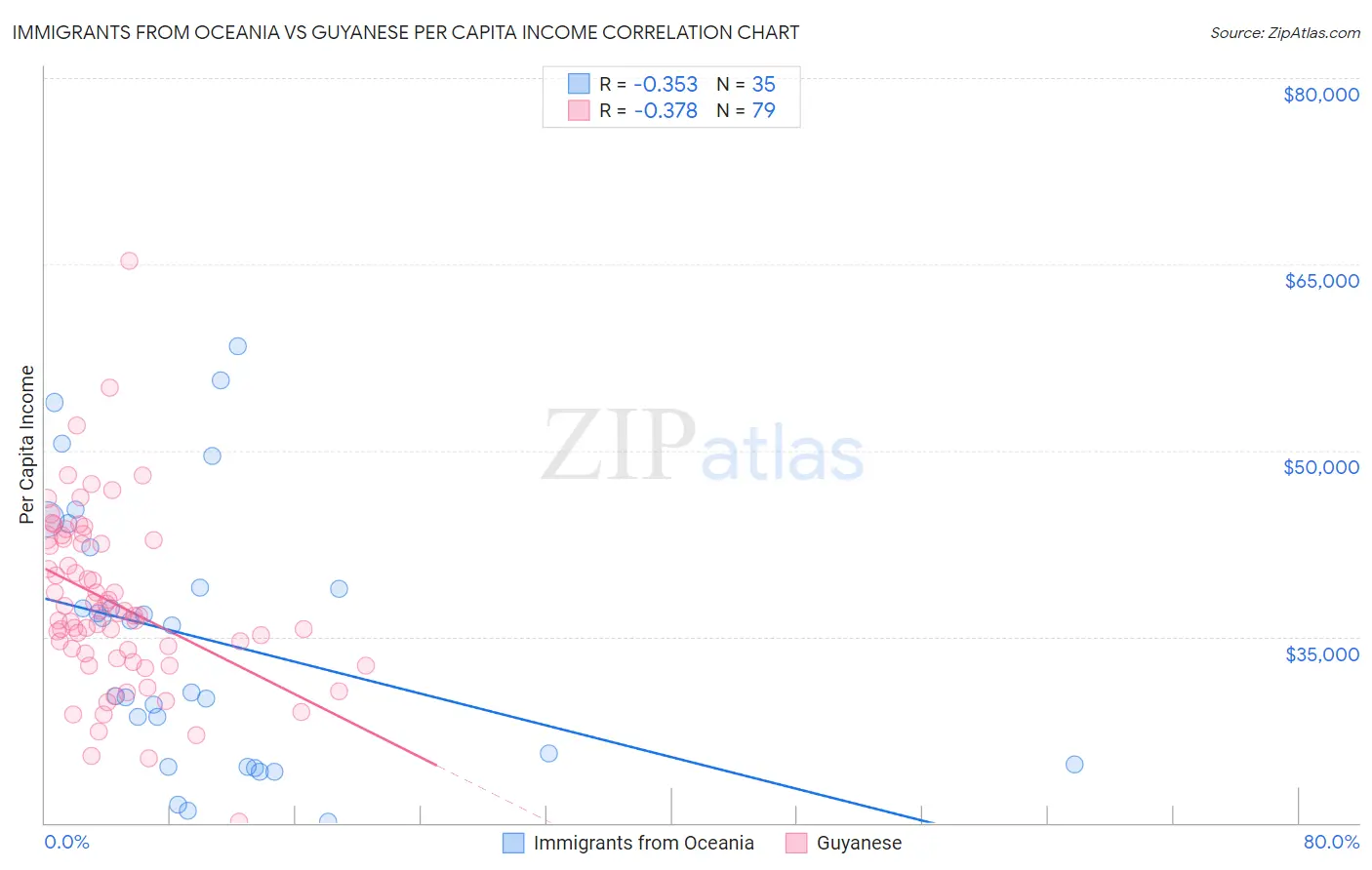 Immigrants from Oceania vs Guyanese Per Capita Income