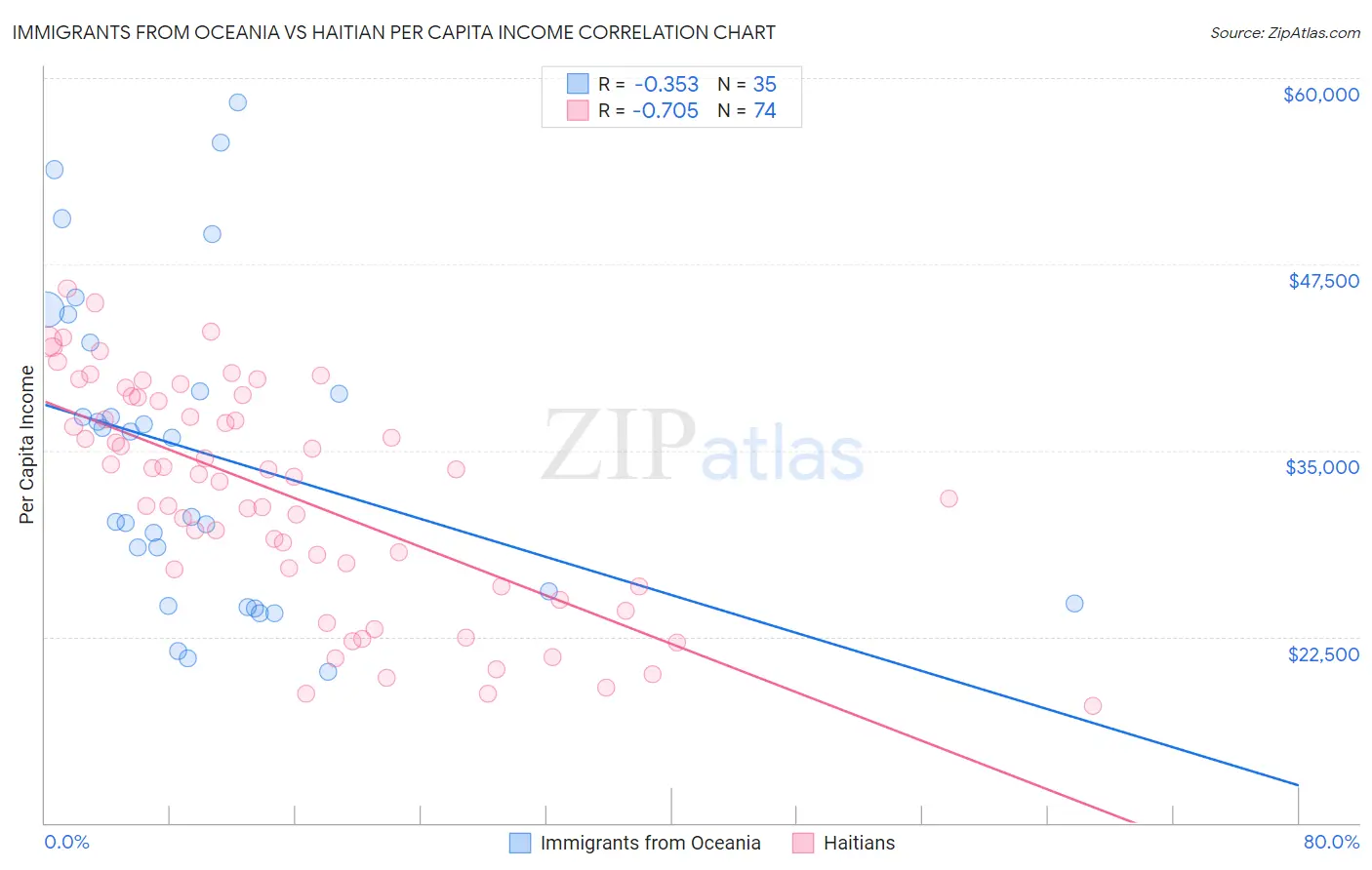 Immigrants from Oceania vs Haitian Per Capita Income