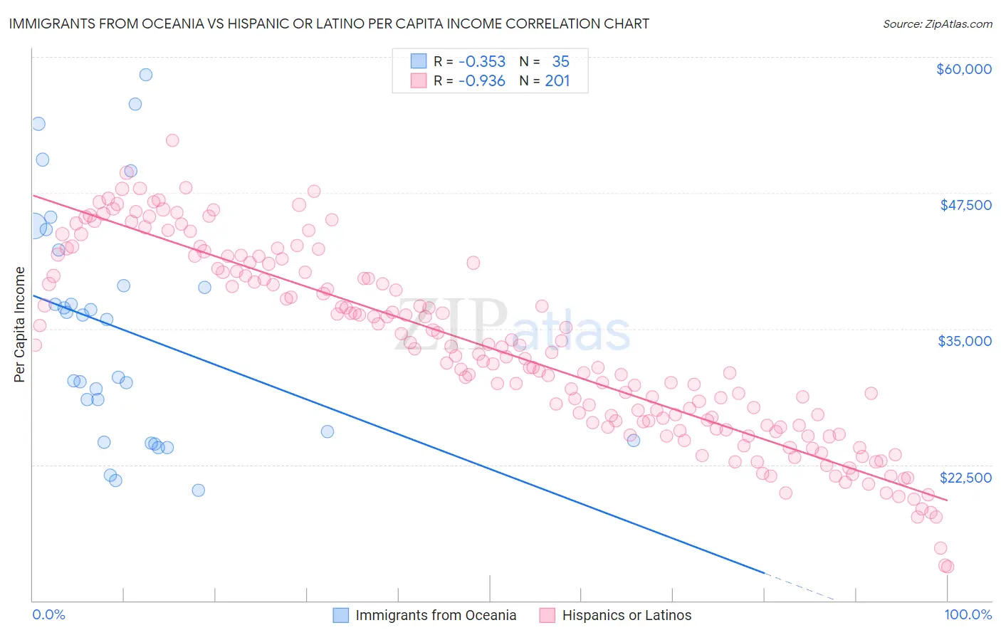 Immigrants from Oceania vs Hispanic or Latino Per Capita Income