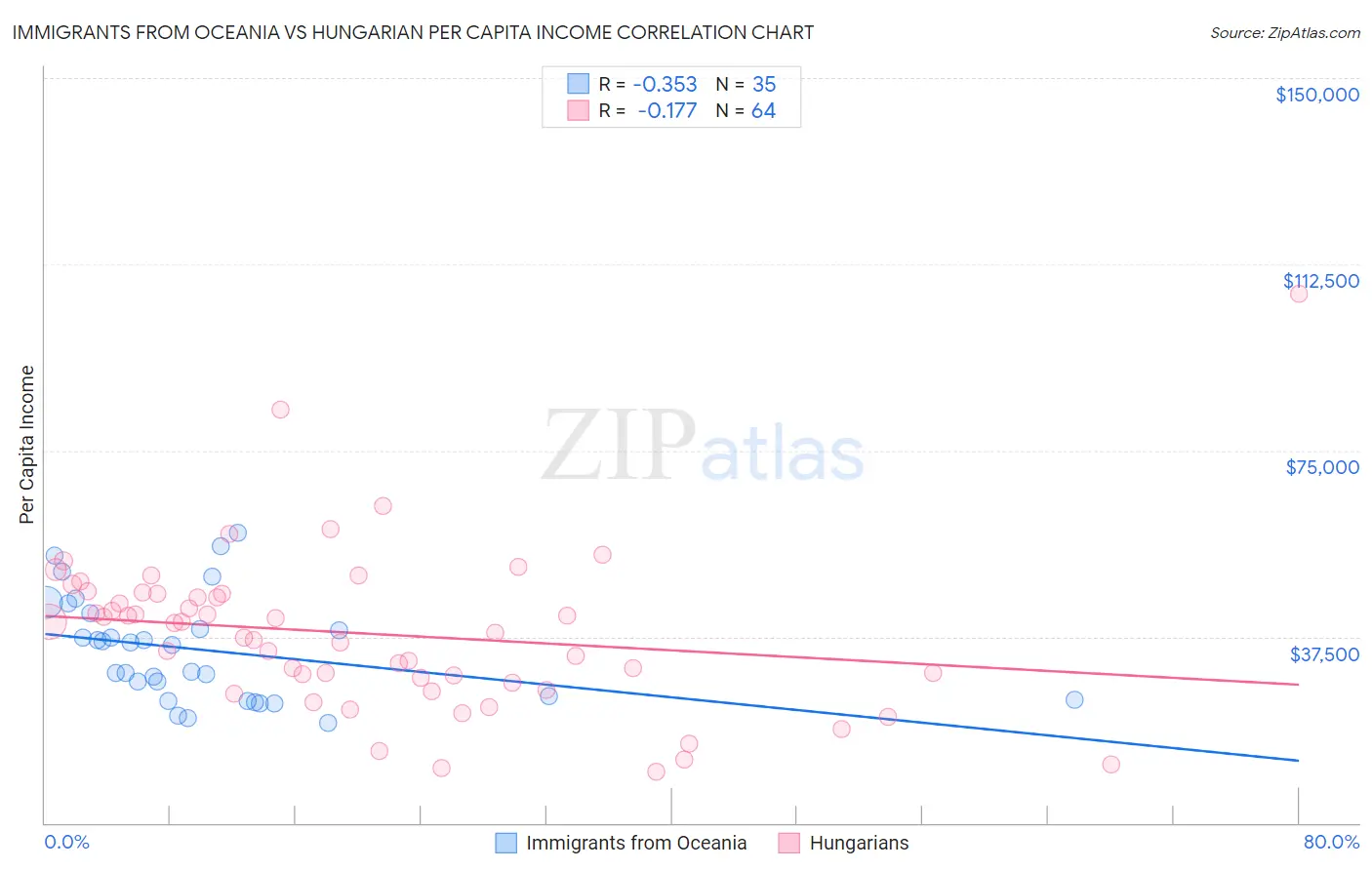 Immigrants from Oceania vs Hungarian Per Capita Income
