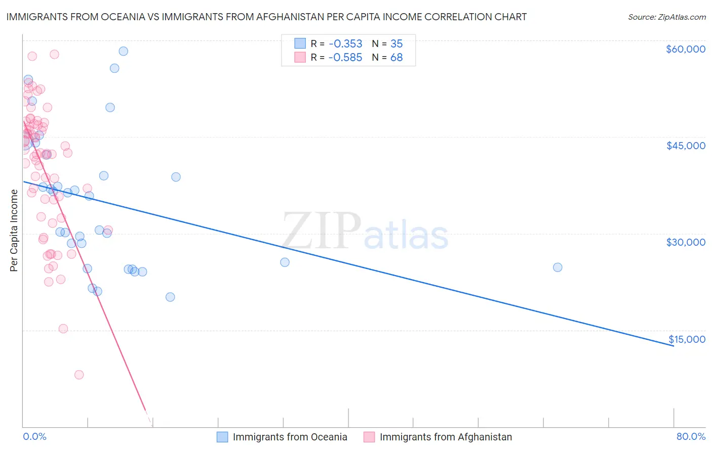 Immigrants from Oceania vs Immigrants from Afghanistan Per Capita Income