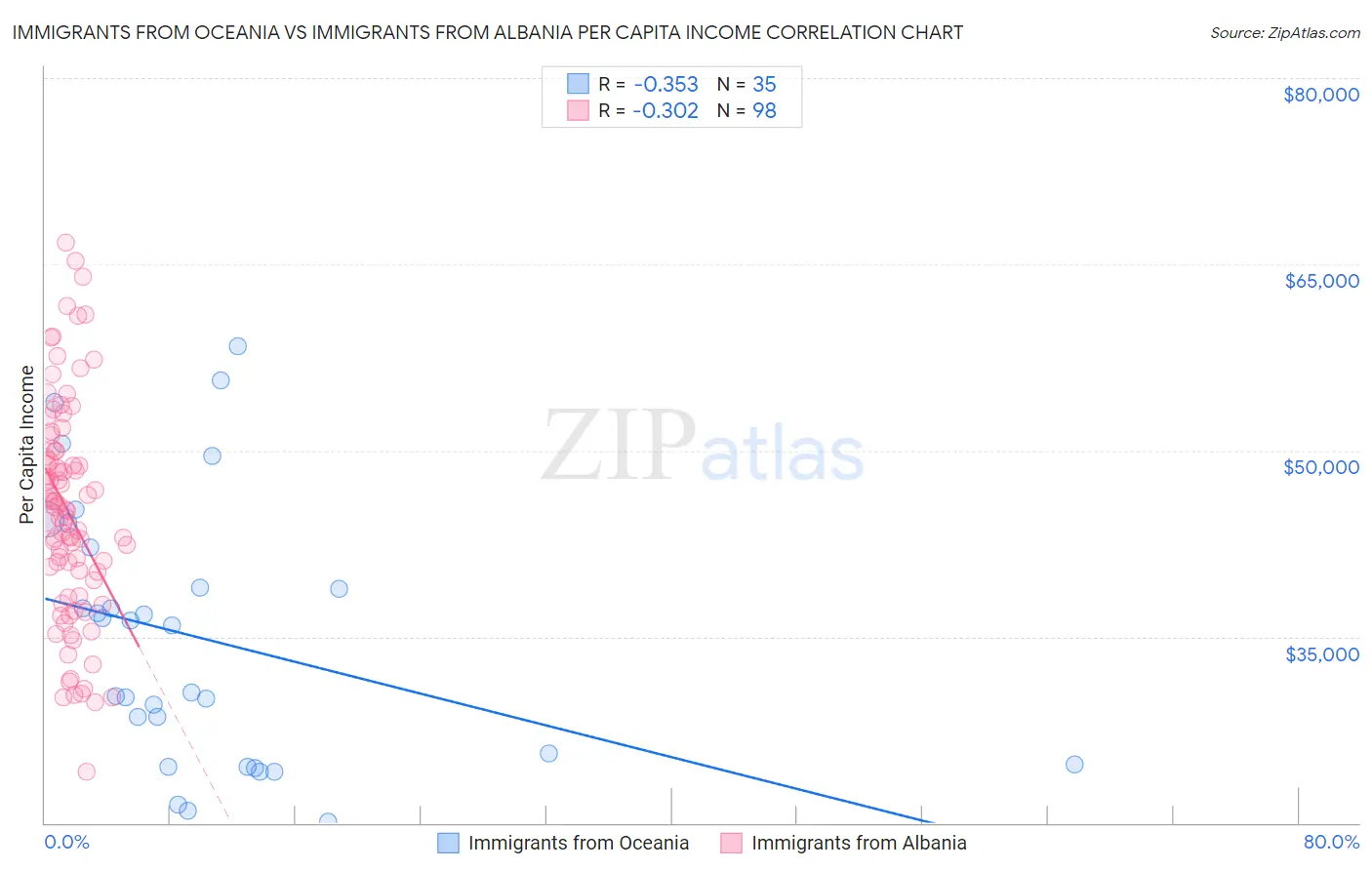 Immigrants from Oceania vs Immigrants from Albania Per Capita Income