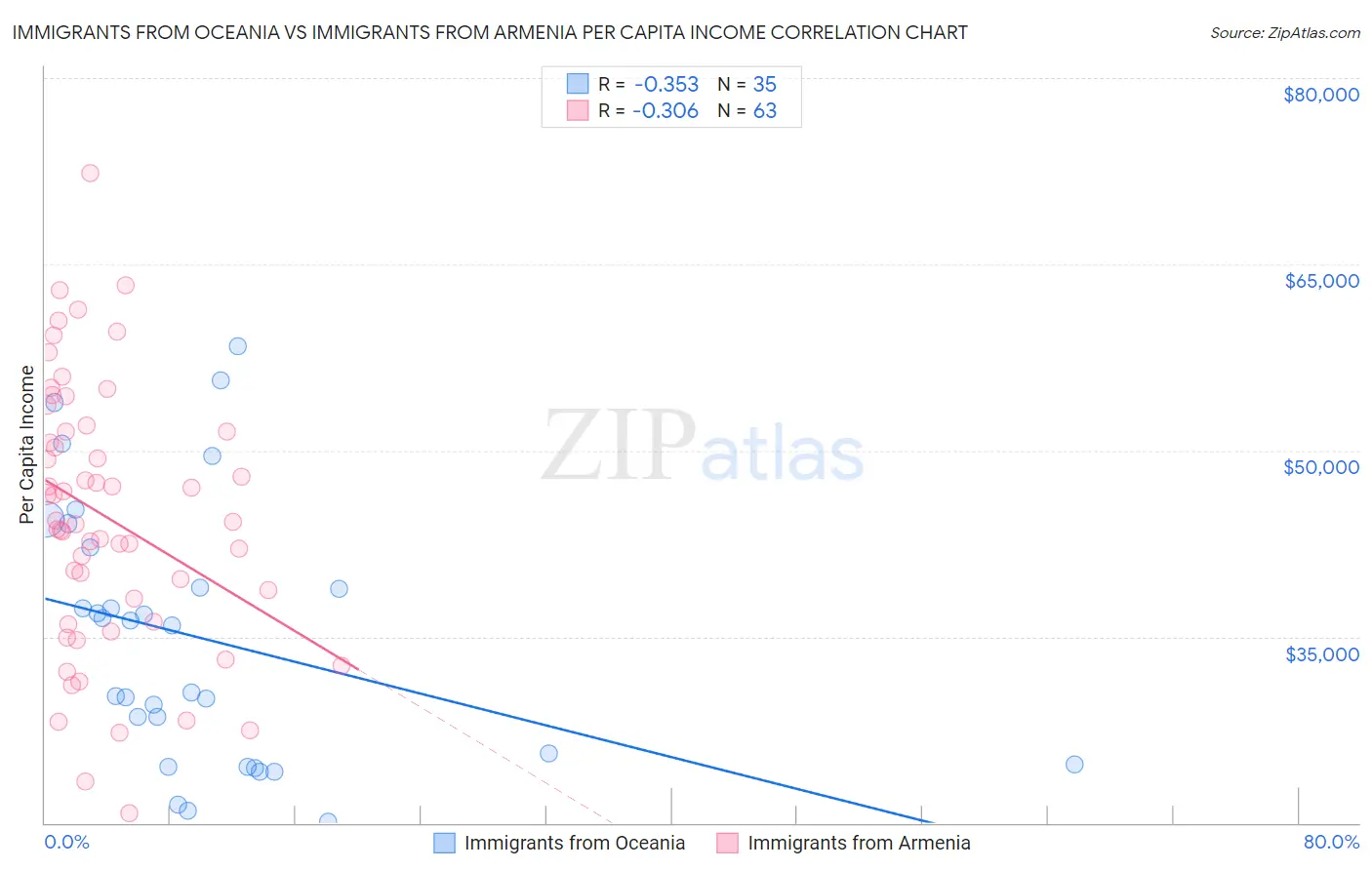 Immigrants from Oceania vs Immigrants from Armenia Per Capita Income
