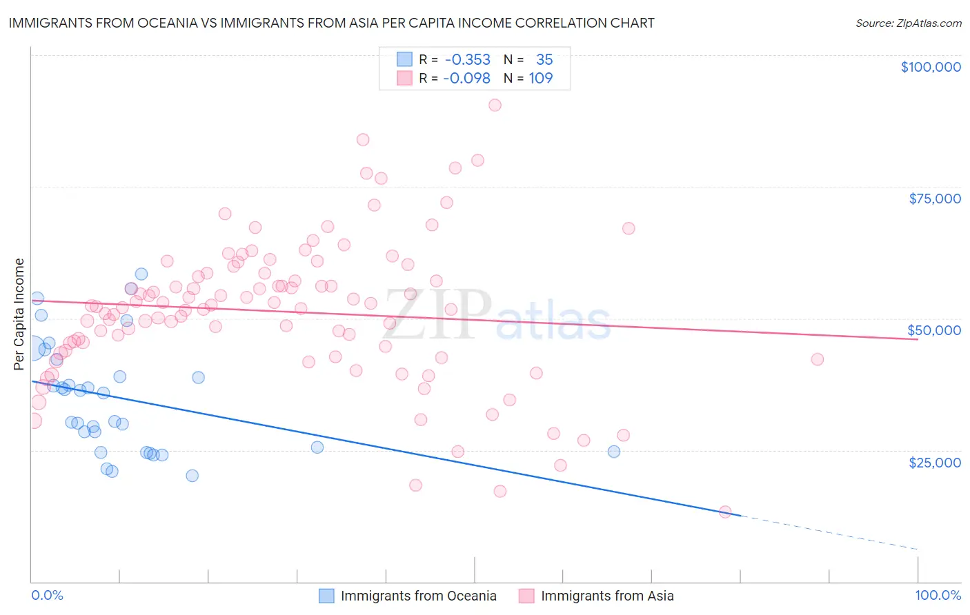 Immigrants from Oceania vs Immigrants from Asia Per Capita Income