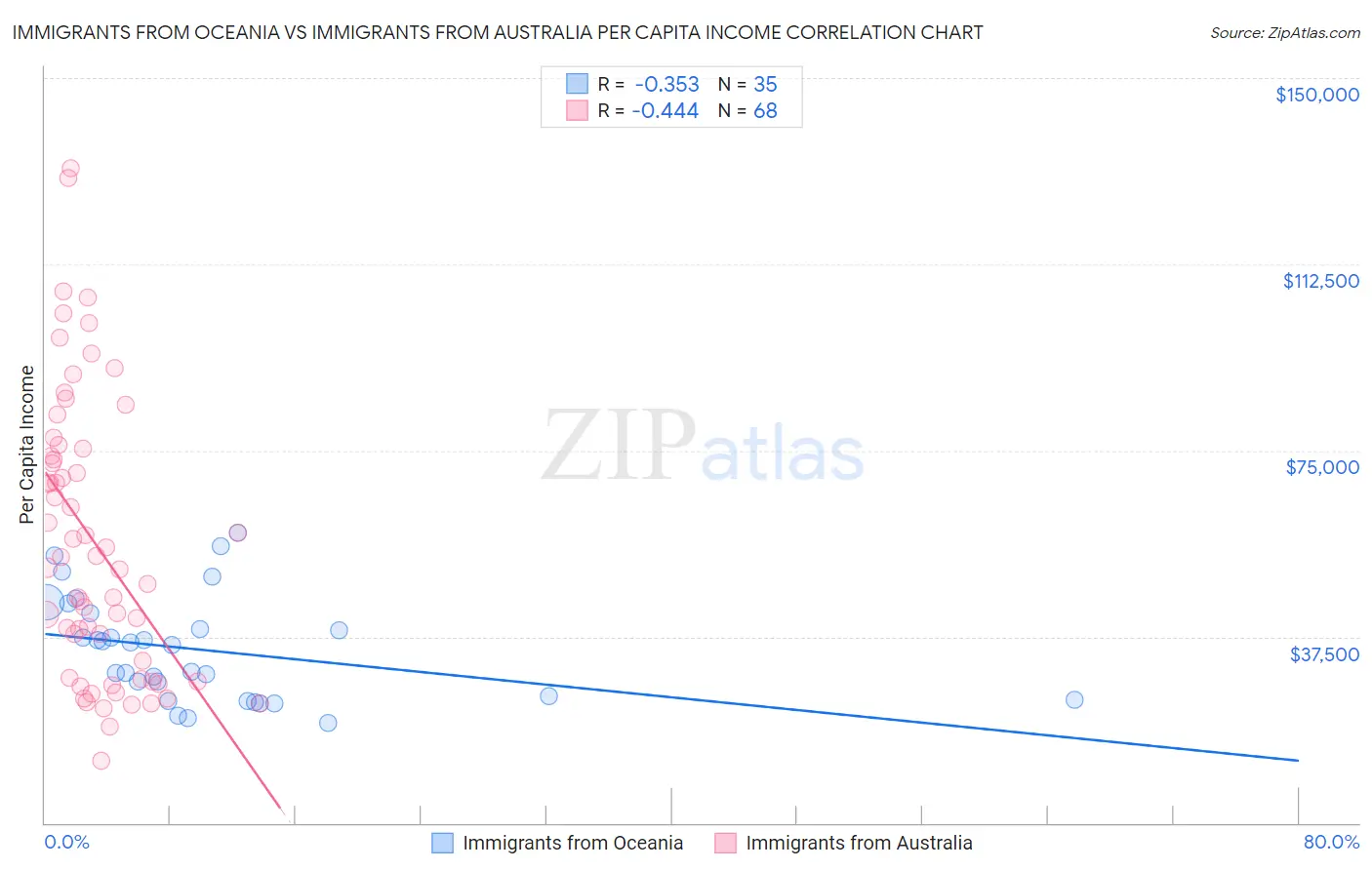 Immigrants from Oceania vs Immigrants from Australia Per Capita Income