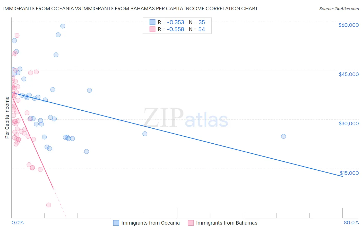 Immigrants from Oceania vs Immigrants from Bahamas Per Capita Income