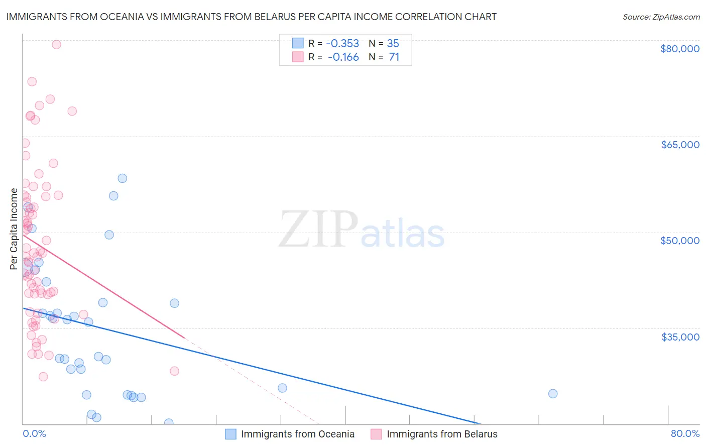 Immigrants from Oceania vs Immigrants from Belarus Per Capita Income