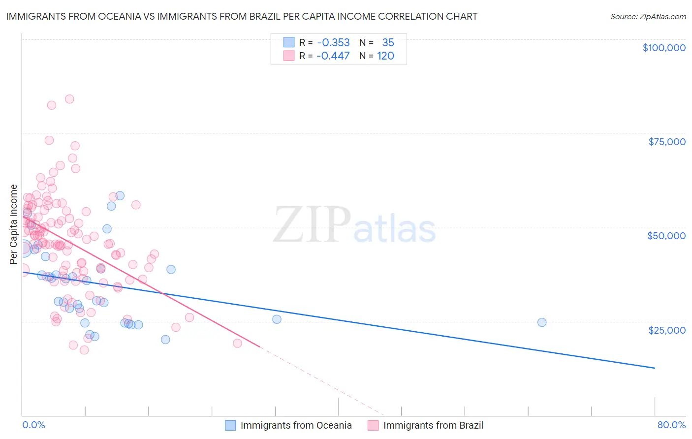 Immigrants from Oceania vs Immigrants from Brazil Per Capita Income