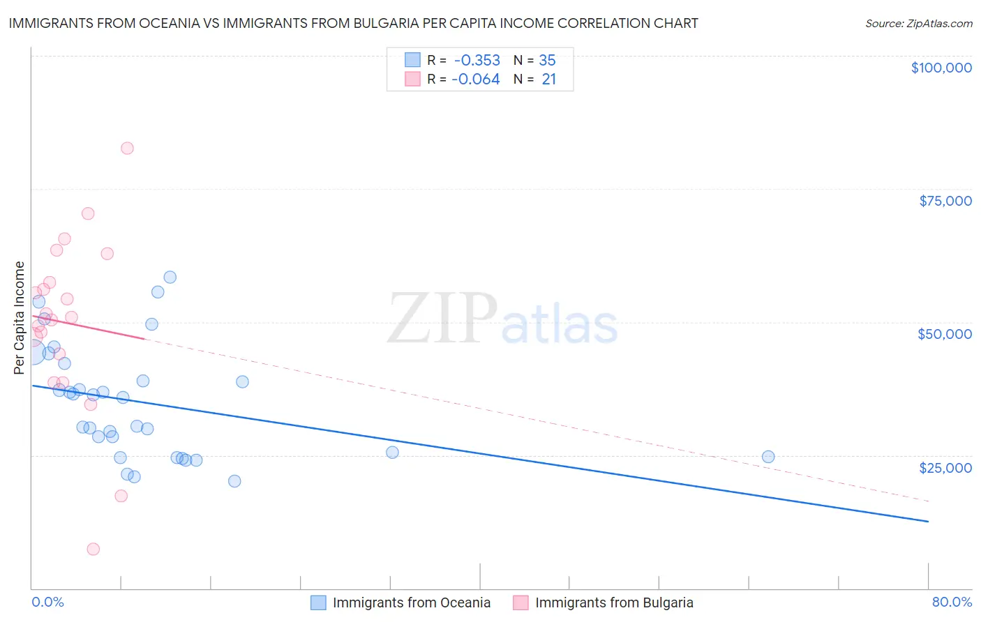 Immigrants from Oceania vs Immigrants from Bulgaria Per Capita Income