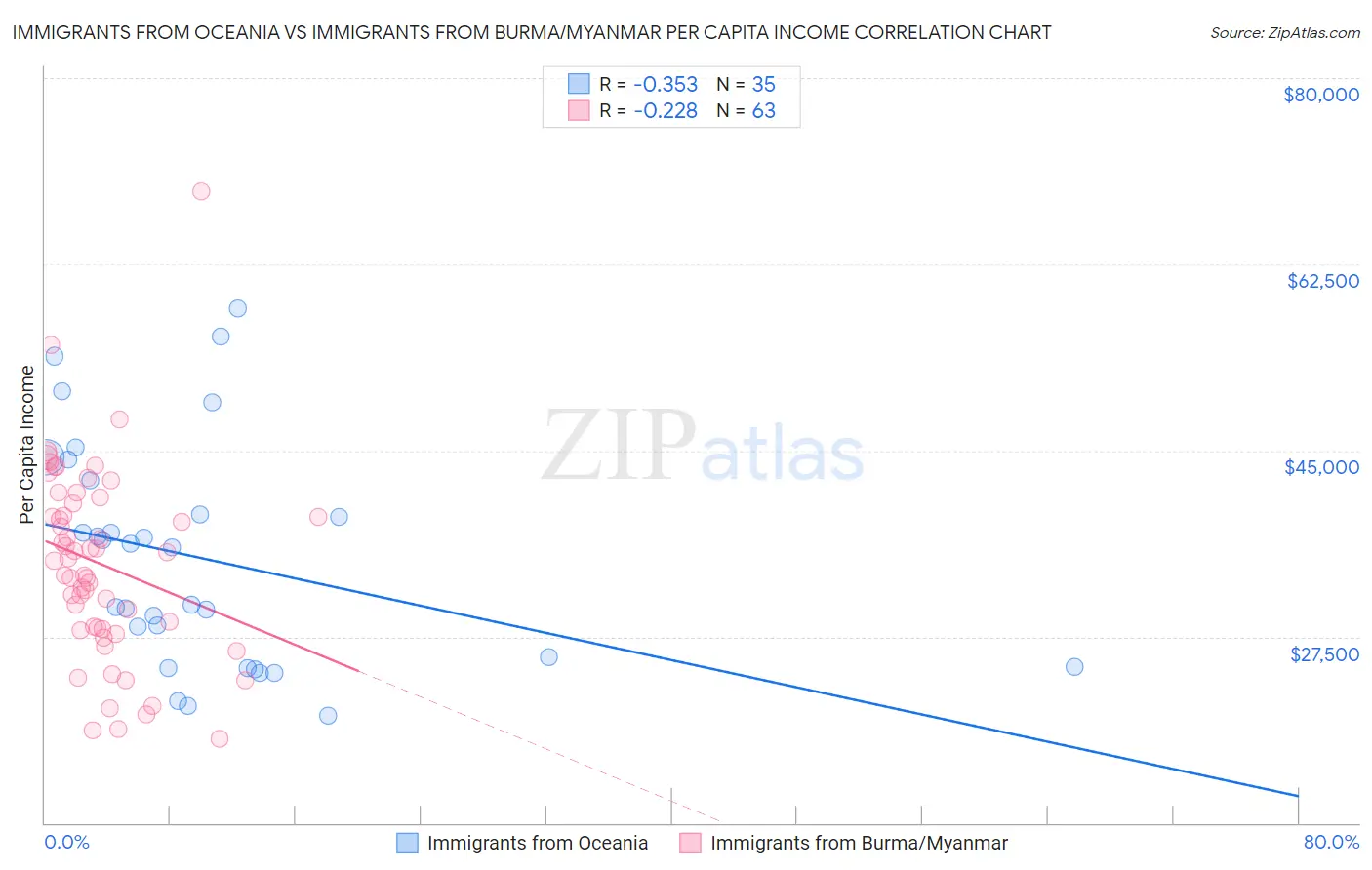 Immigrants from Oceania vs Immigrants from Burma/Myanmar Per Capita Income