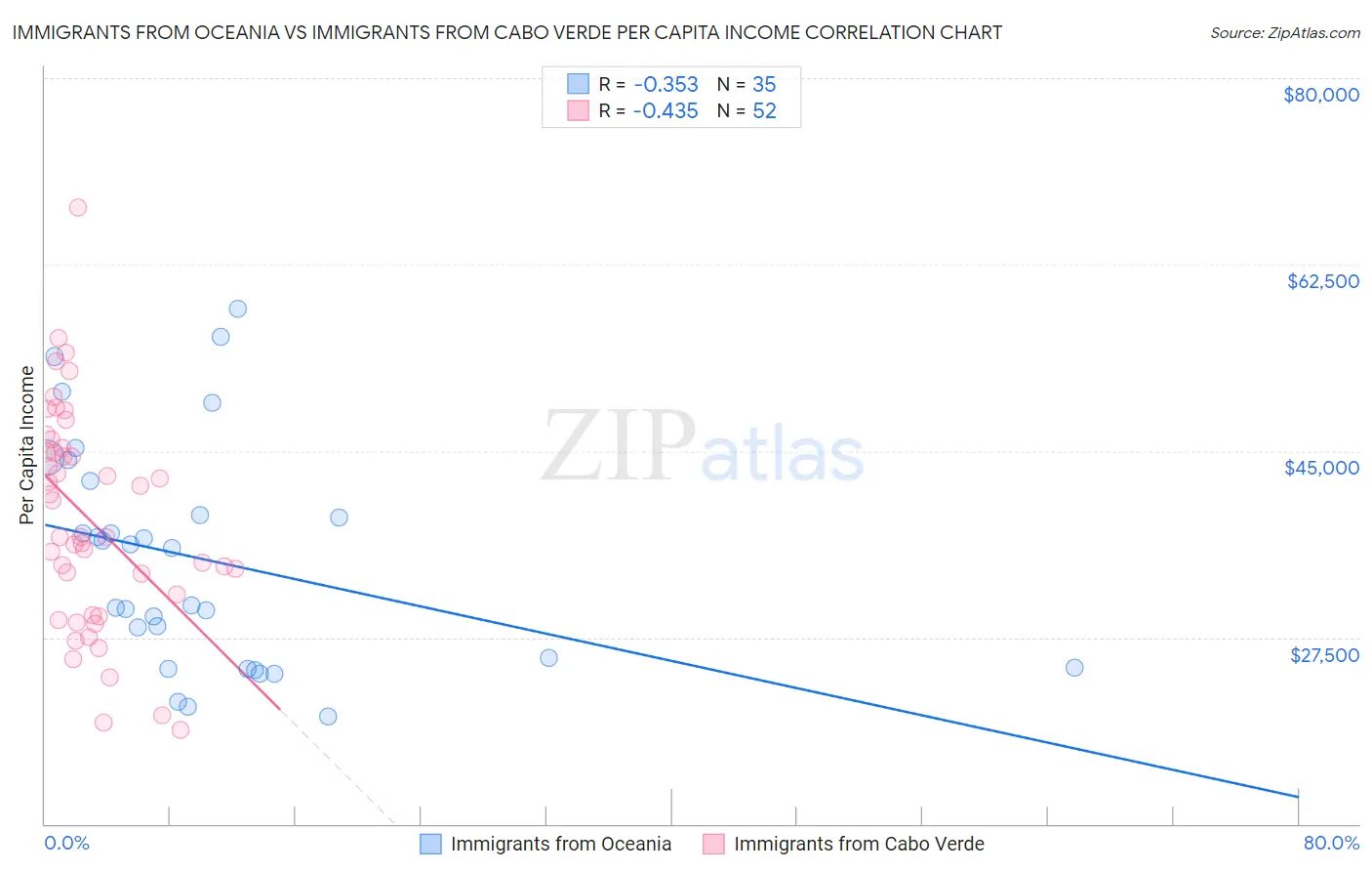 Immigrants from Oceania vs Immigrants from Cabo Verde Per Capita Income
