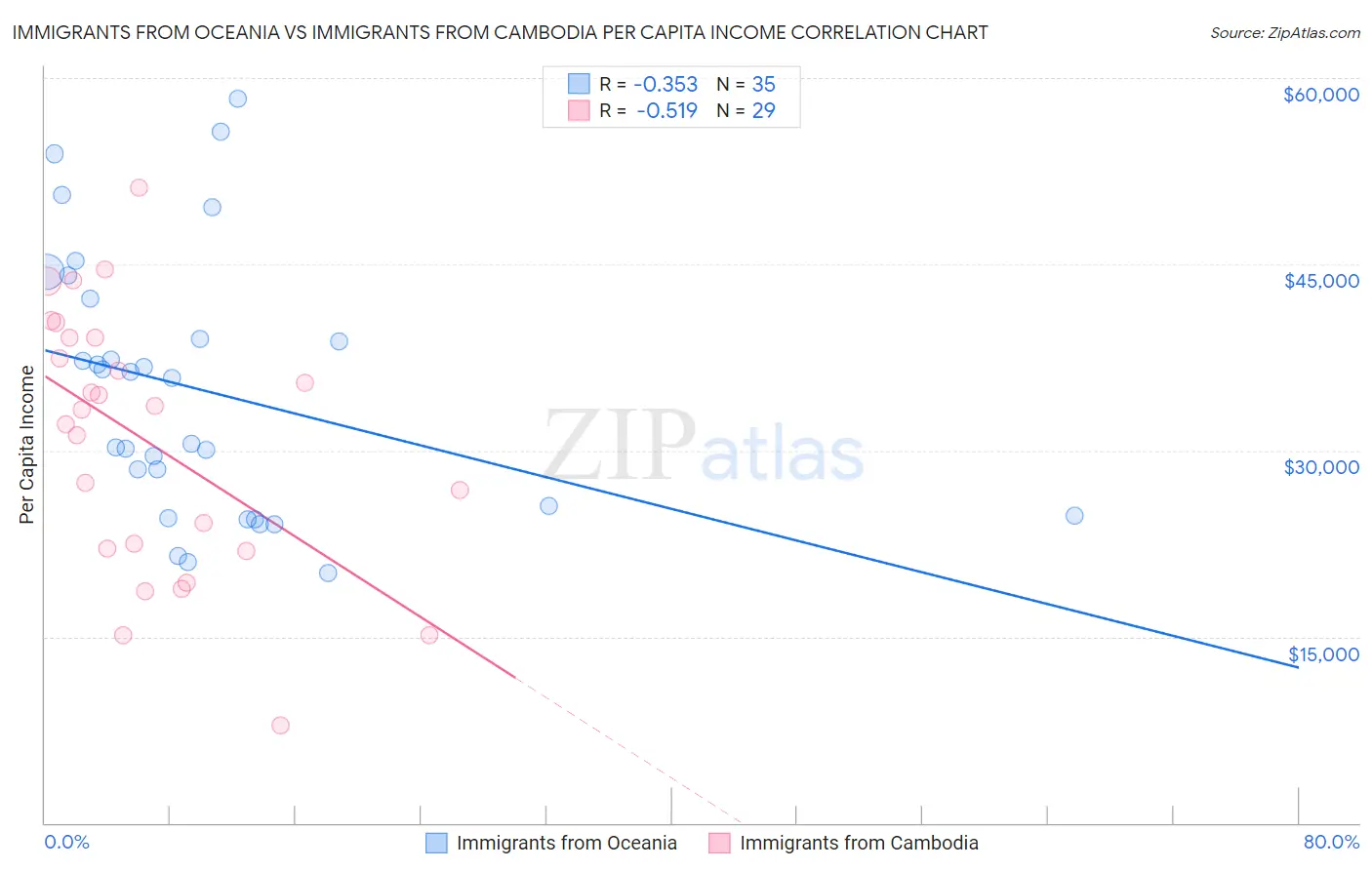 Immigrants from Oceania vs Immigrants from Cambodia Per Capita Income