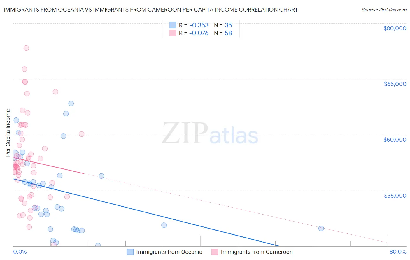 Immigrants from Oceania vs Immigrants from Cameroon Per Capita Income