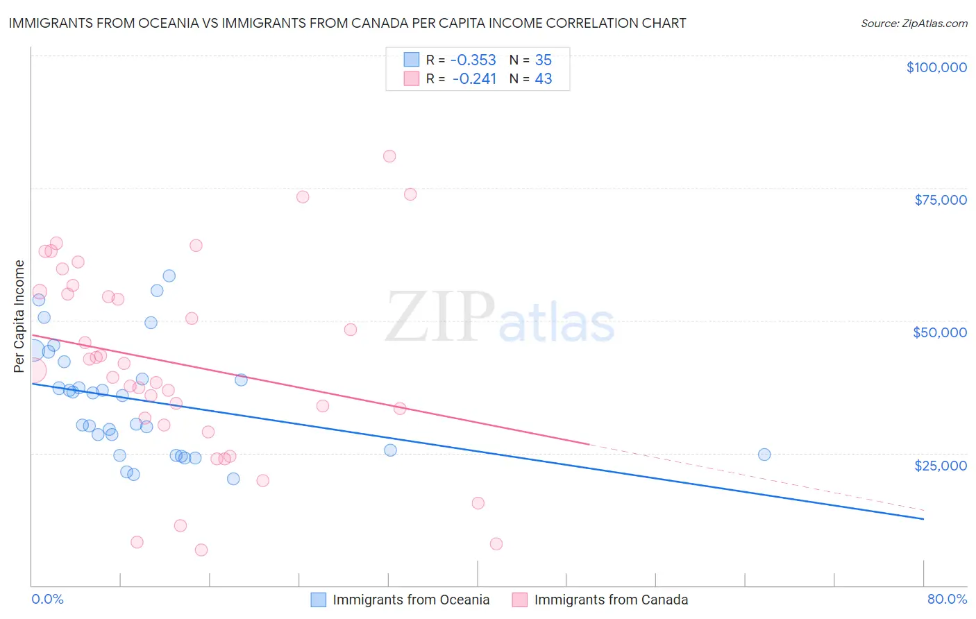 Immigrants from Oceania vs Immigrants from Canada Per Capita Income