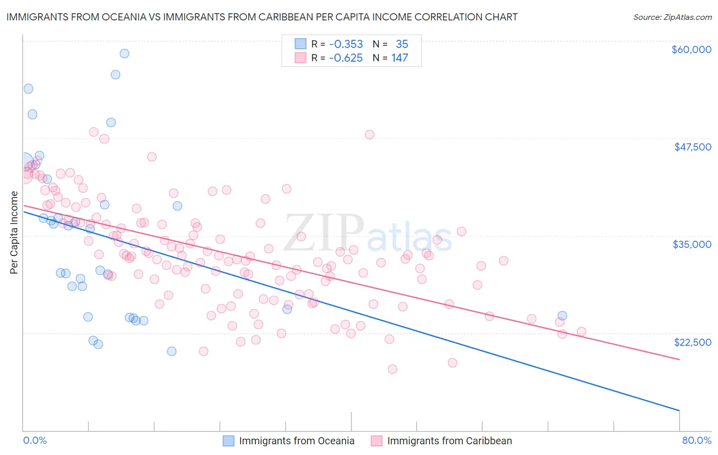 Immigrants from Oceania vs Immigrants from Caribbean Per Capita Income