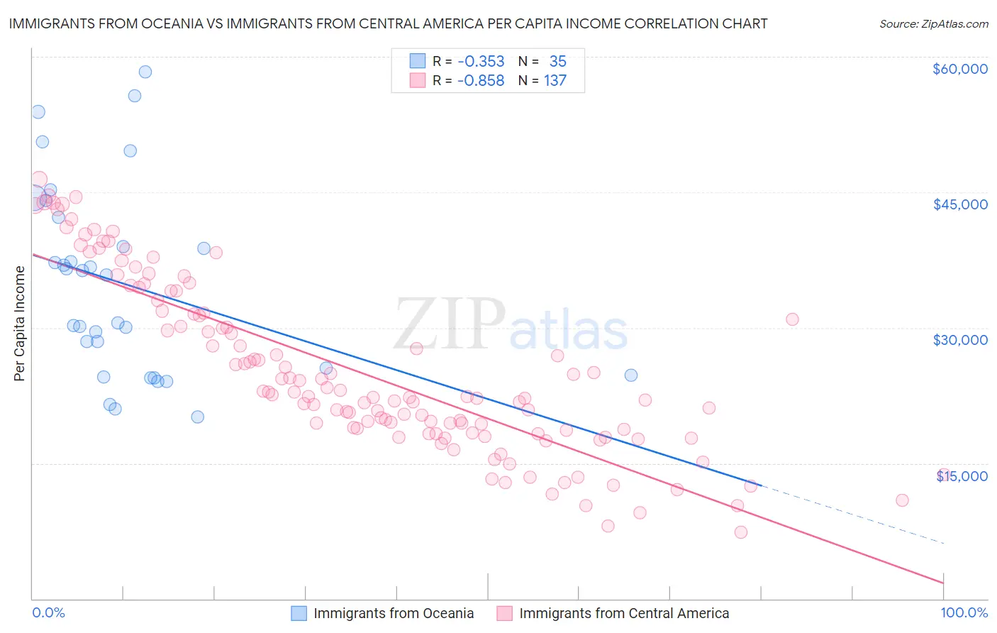 Immigrants from Oceania vs Immigrants from Central America Per Capita Income