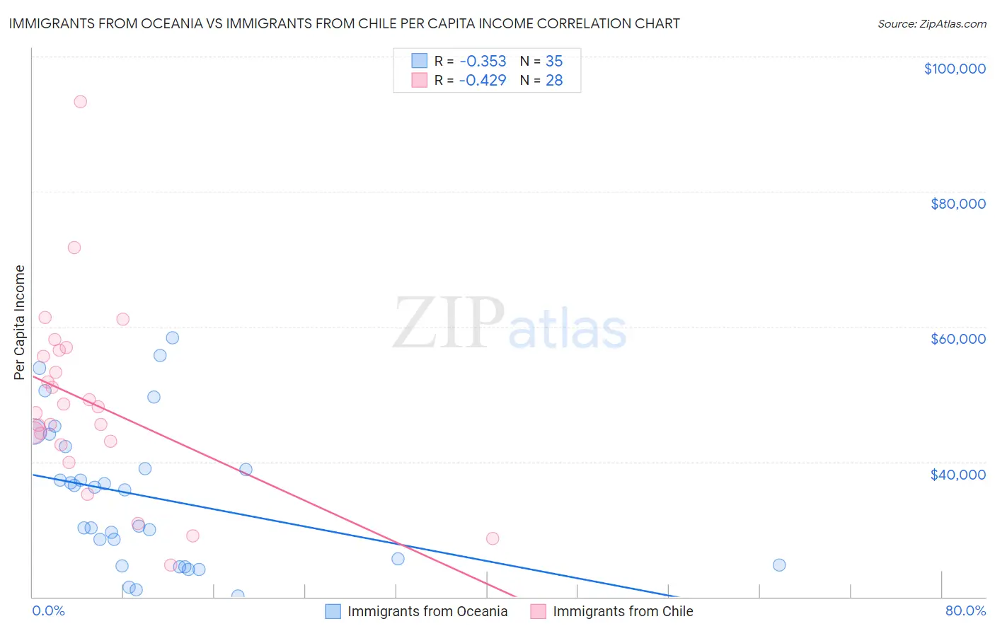 Immigrants from Oceania vs Immigrants from Chile Per Capita Income