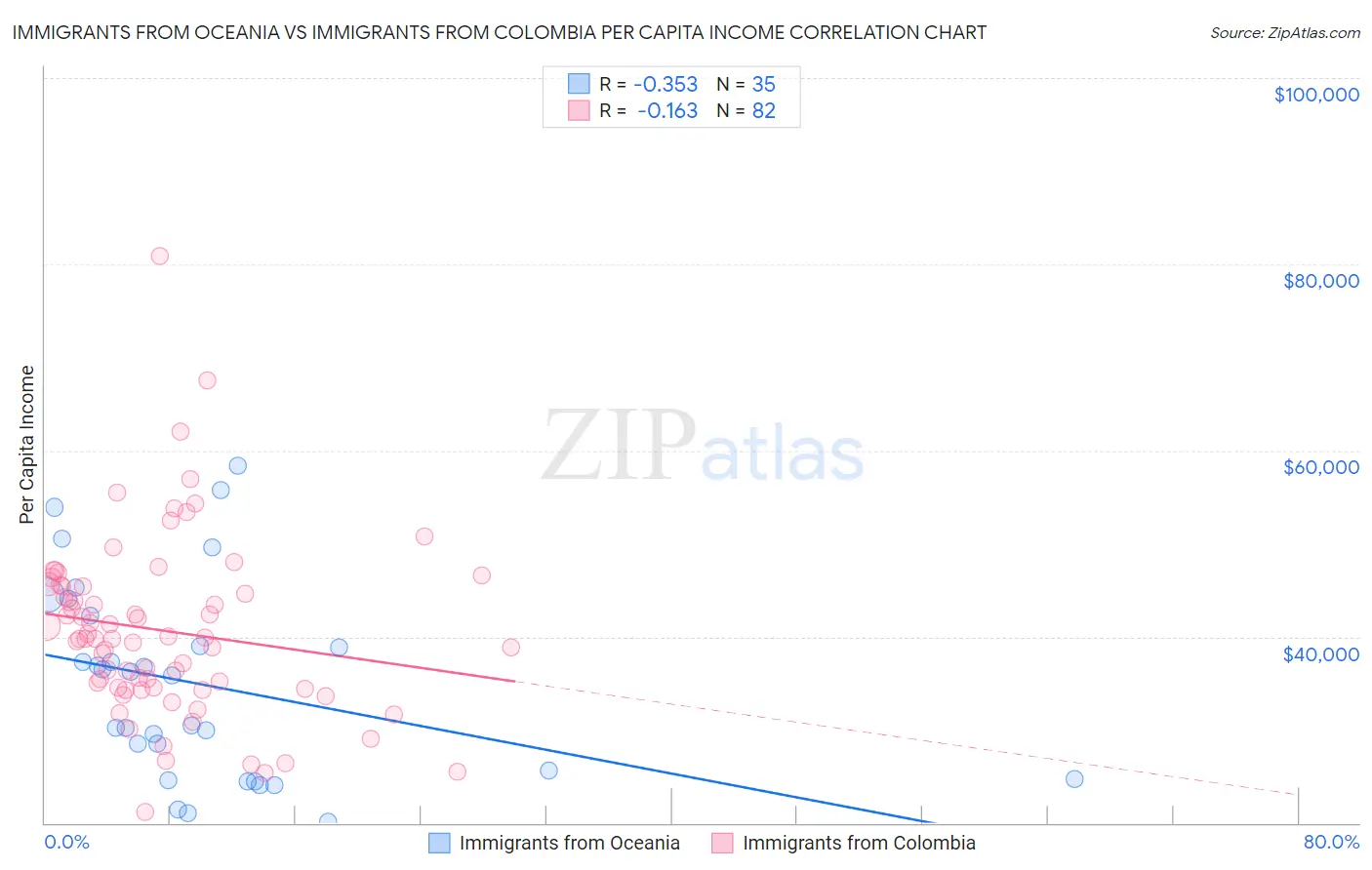 Immigrants from Oceania vs Immigrants from Colombia Per Capita Income