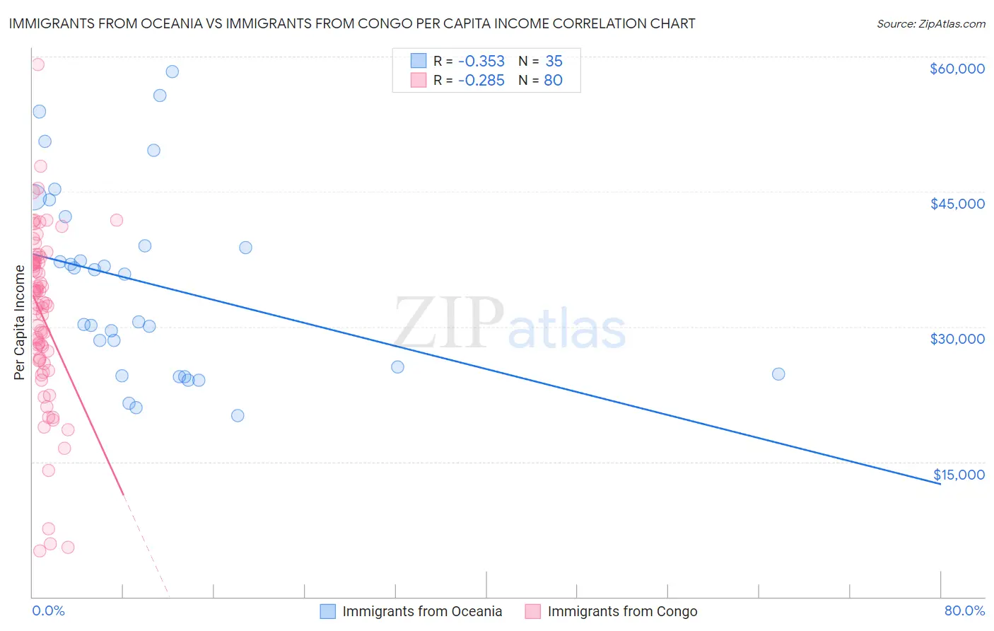 Immigrants from Oceania vs Immigrants from Congo Per Capita Income