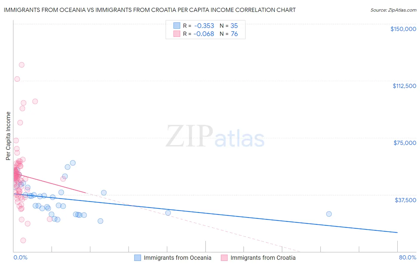 Immigrants from Oceania vs Immigrants from Croatia Per Capita Income