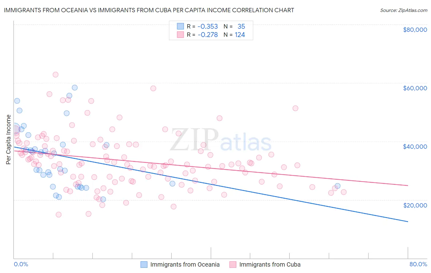 Immigrants from Oceania vs Immigrants from Cuba Per Capita Income