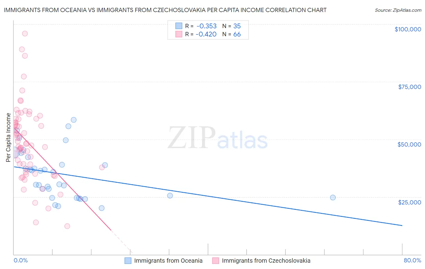 Immigrants from Oceania vs Immigrants from Czechoslovakia Per Capita Income