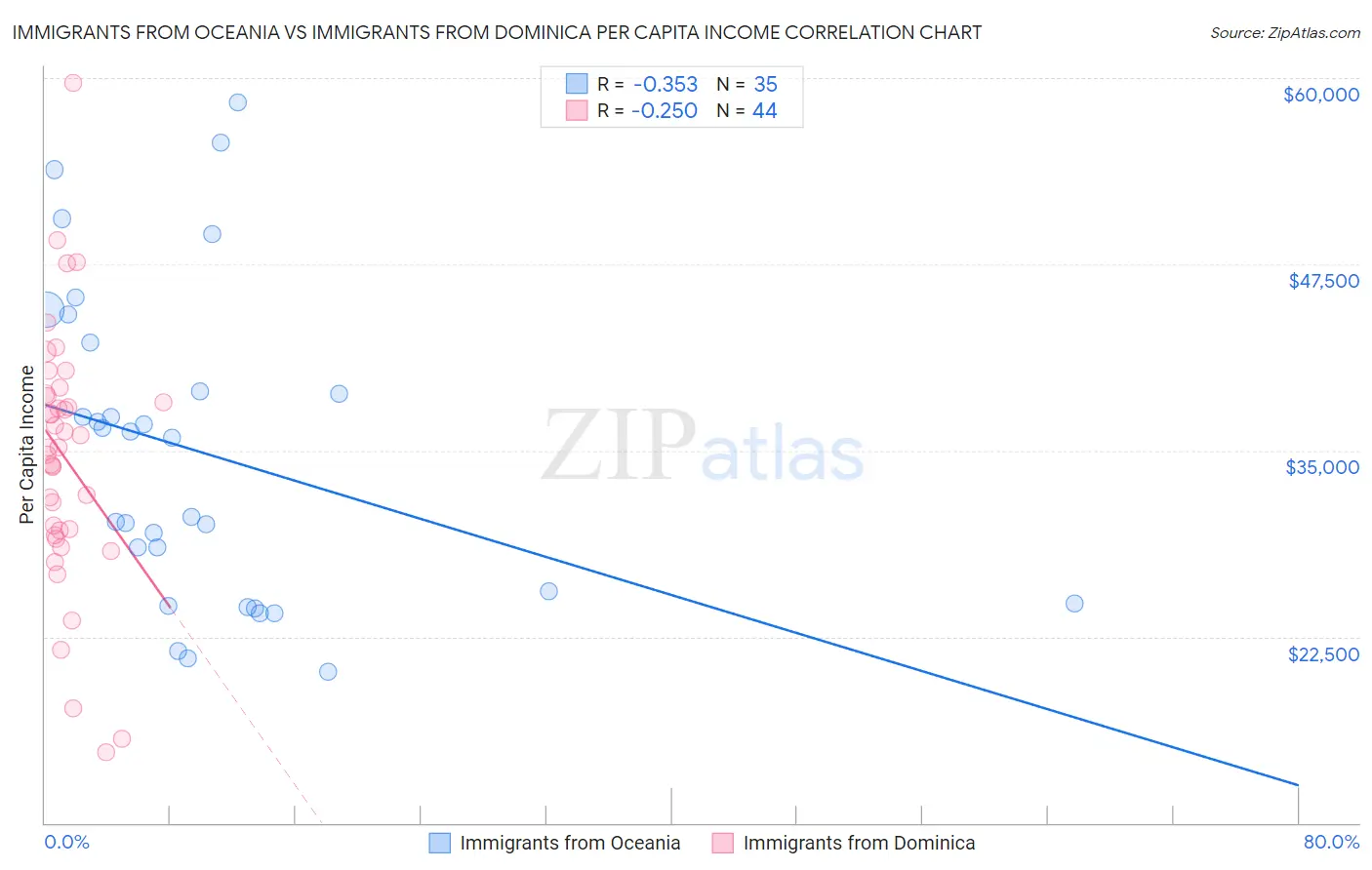 Immigrants from Oceania vs Immigrants from Dominica Per Capita Income