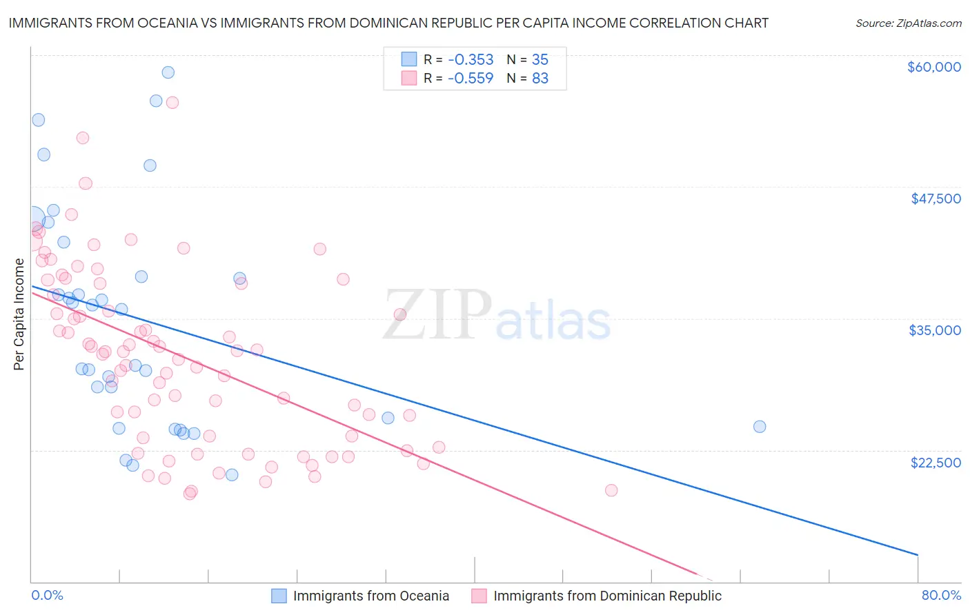 Immigrants from Oceania vs Immigrants from Dominican Republic Per Capita Income