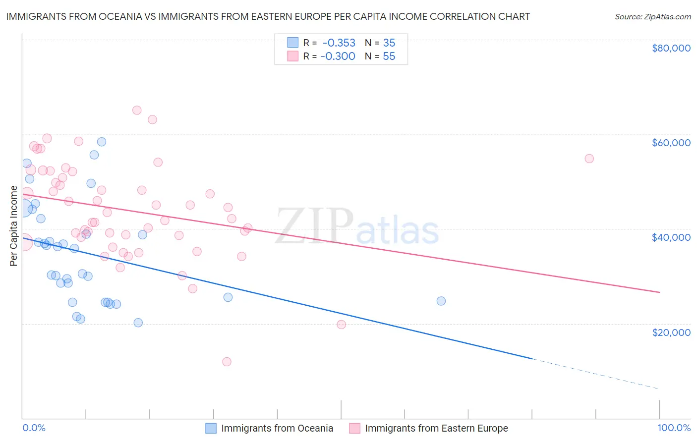 Immigrants from Oceania vs Immigrants from Eastern Europe Per Capita Income
