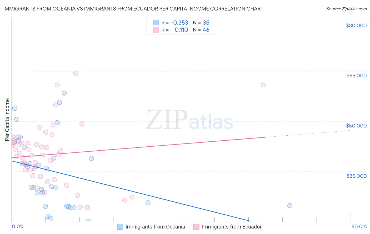 Immigrants from Oceania vs Immigrants from Ecuador Per Capita Income